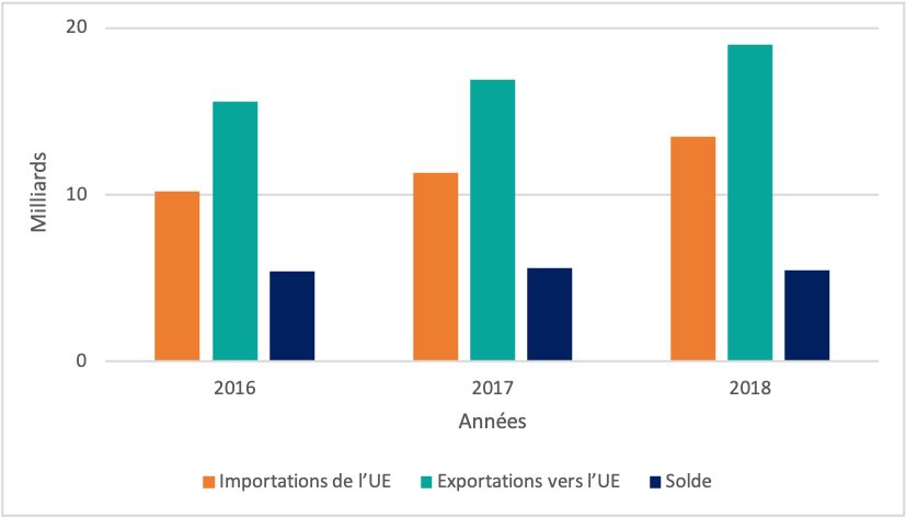Graphique: Commerce des services UE–Canada 2016-2018 (en milliards d'euros)
