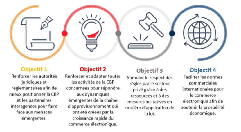 Quatre objectifs principaux