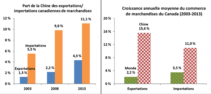 Part de la Chine des exportations (1,3 % en 2003 - 4,3 % en 2013)/importations (5,5 % en 2003 - 11,1 % en 2013) canadiennes de marchandises. Croissance annuelle moyenne du commerce de marchandises du Canada vers la Chine (2003-2013) (Exportations : 15,6 %/Importations : 11 %)